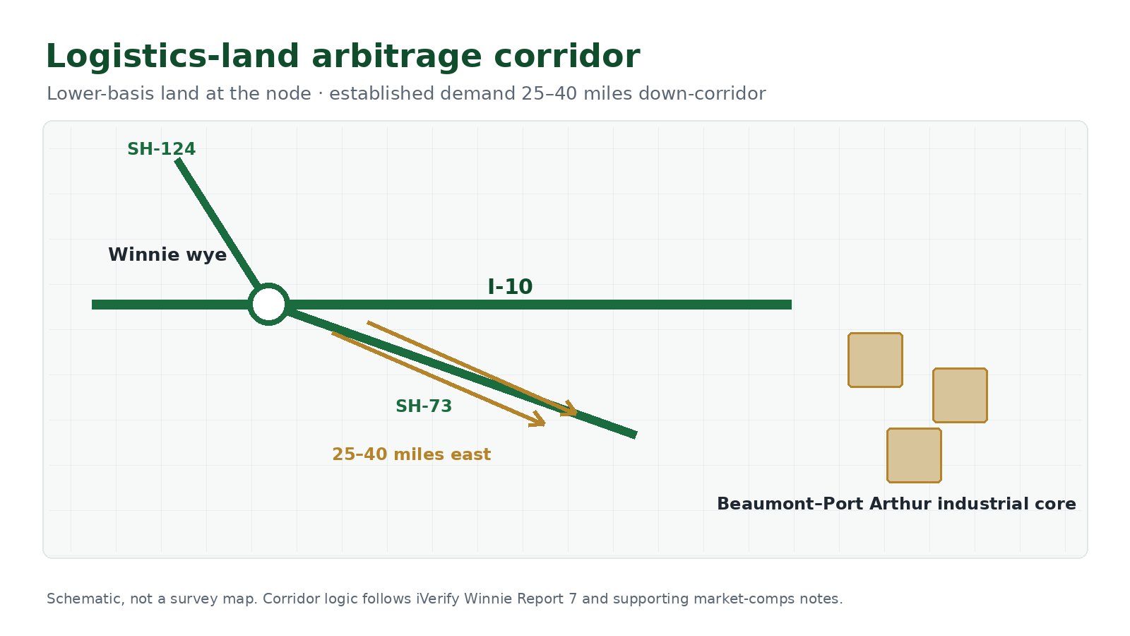 Schematic corridor map of the Winnie wye against the Beaumont-Port Arthur demand core