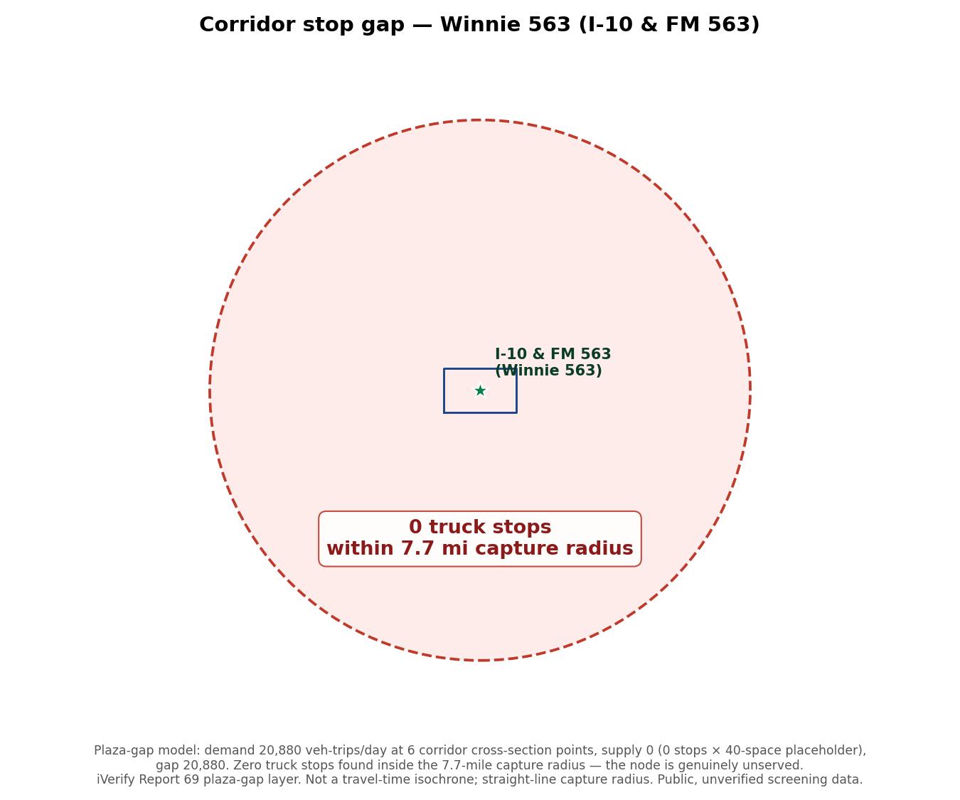 Corridor stop-gap map: I-10 at FM 563, a 7.7-mile capture radius around the interchange with zero truck stops inside it, against a modeled demand of 20,880