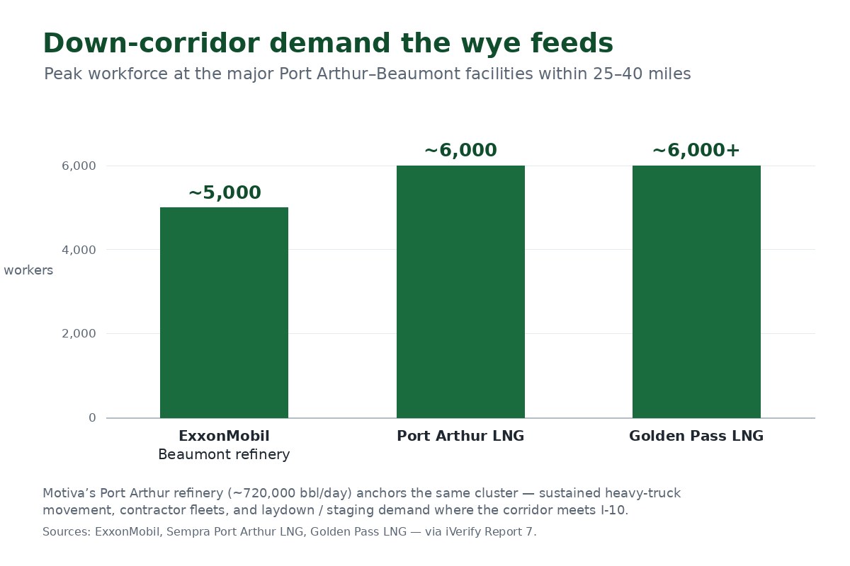 Peak workforce at the major Port Arthur and Beaumont facilities within 25-40 miles: ExxonMobil Beaumont ~5,000, Port Arthur LNG ~6,000, Golden Pass LNG ~6,000+