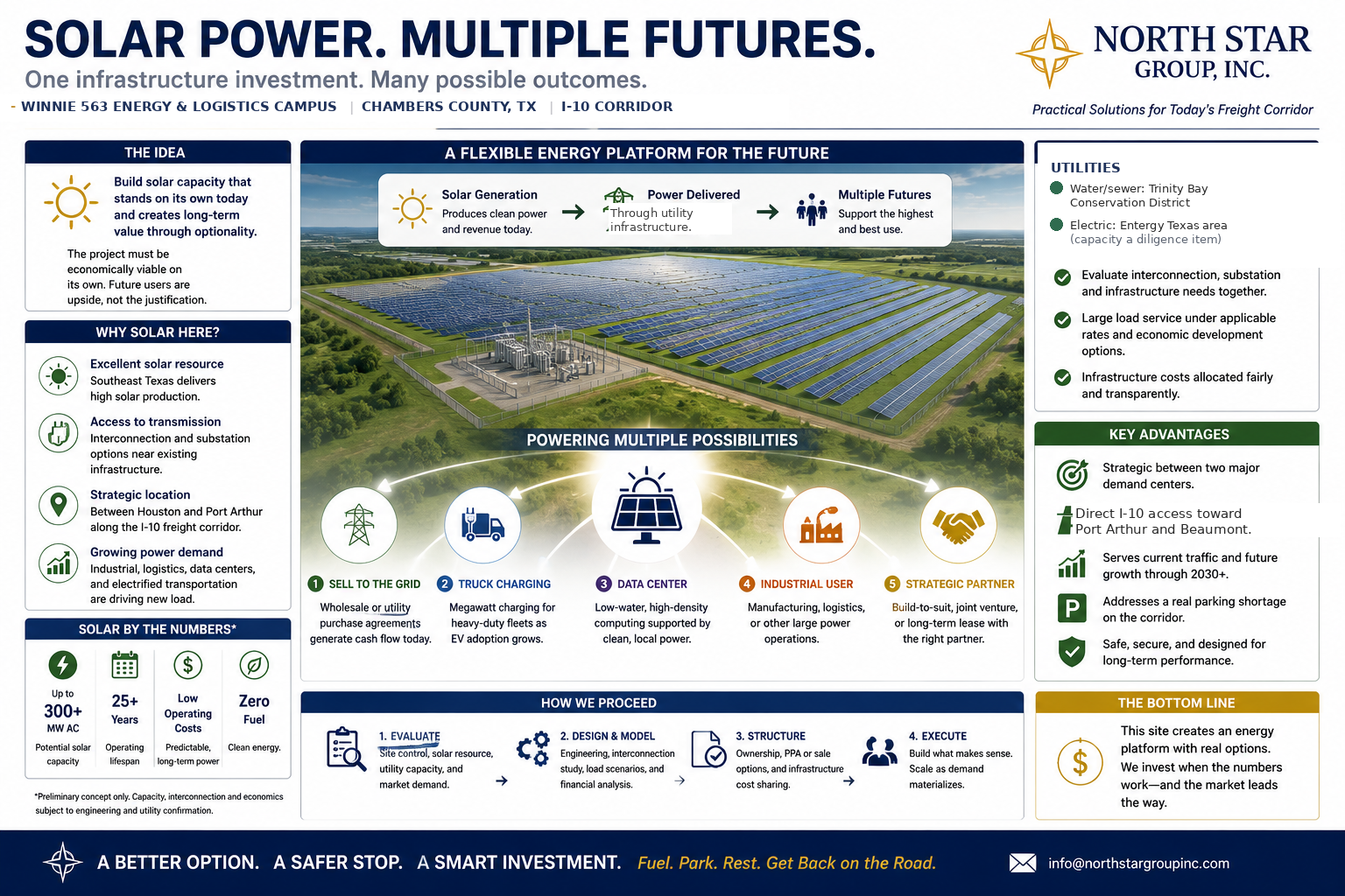 Solar Power, Multiple Futures: Winnie 563 energy and logistics campus concept, I-10 corridor, Chambers County, TX. A flexible energy platform showing solar generation delivered through utility infrastructure, supporting multiple possible future uses: sell to the grid, truck charging, data center, industrial user, or strategic partner.